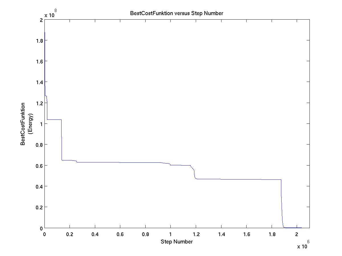 A plot of BestCostFunktion versus Step Number