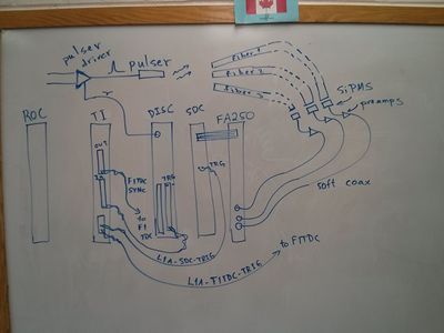 Diagram of the VME Data Acquisition Setup